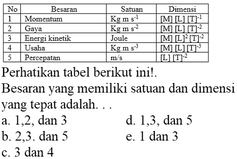 No Besaran Satuan Dimensi 
1 Momentum Kg m s^(-1) [M] [L] [T]^(-1) 
2 Gaya Kg m s^(-2) [M] [L] [T]^(-2) 
3 Energi kinetik Joule [M] [L]^2 [T]^(-2) 
4 Usaha Kg m s^(-3) [M] [L] [T]^(-3) 
5 Percepatan m/s [L] [T]^(-2) 
Perhatikan tabel berikut ini! 
Besaran yang memiliki satuan dan dimensi yang tepat adalah 
a. 1, 2, dan 3 d. 1, 3, dan 5 b. 2, 3, dan 5 e. 1 dan 3 c. 3 dan 4