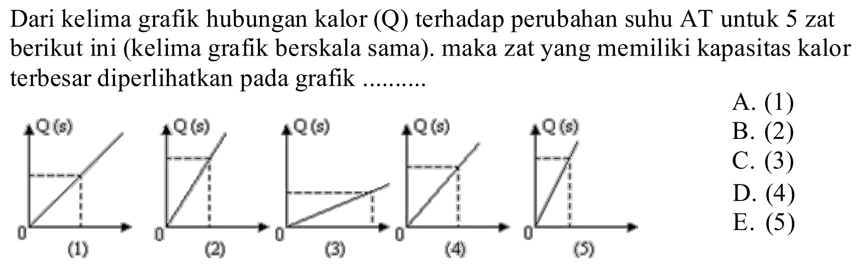 Dari kelima grafik hubungan kalor (Q) terhadap perubahan suhu AT untuk 5 zat berikut ini (kelima grafik berskala sama). maka zat yang memiliki kapasitas kalor terbesar diperlihatkan pada grafik ...... 
Q(s) 0 (1) 
Q(s) 0 (2) 
Q(s) 0 (3) 
Q(s) 0 (4) 
Q(s) 0 (5) 
