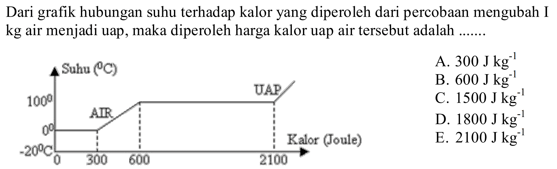 Dari grafik hubungan suhu terhadap kalor yang diperoleh dari percobaan mengubah 1 kg air menjadi uap, maka diperoleh harga kalor uap air tersebut adalah ....... A.  300 J kg^(-1) 
B.  600 J kg^(-1) 
C. 1500 J kg^(-1) 
D. 1800 J kg^(-1) 
E.  2100 J kg^(-1)  