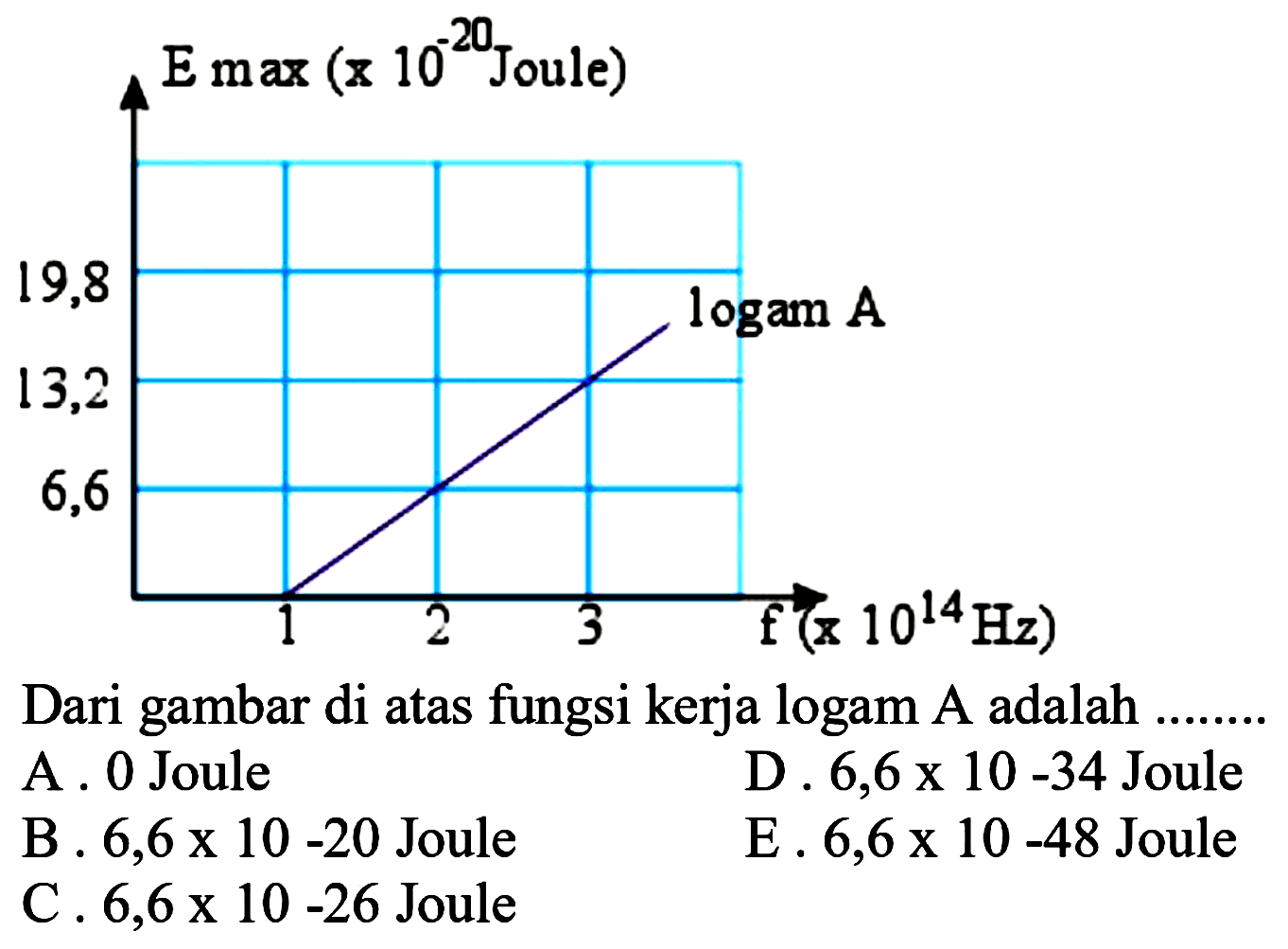 E max (x 10^(-20) Joule) 19,8 13,2 6,6 logam A 1 2 3 f (x 10^14 Hz) 
Dari gambar di atas fungsi kerja logam A adalah ....