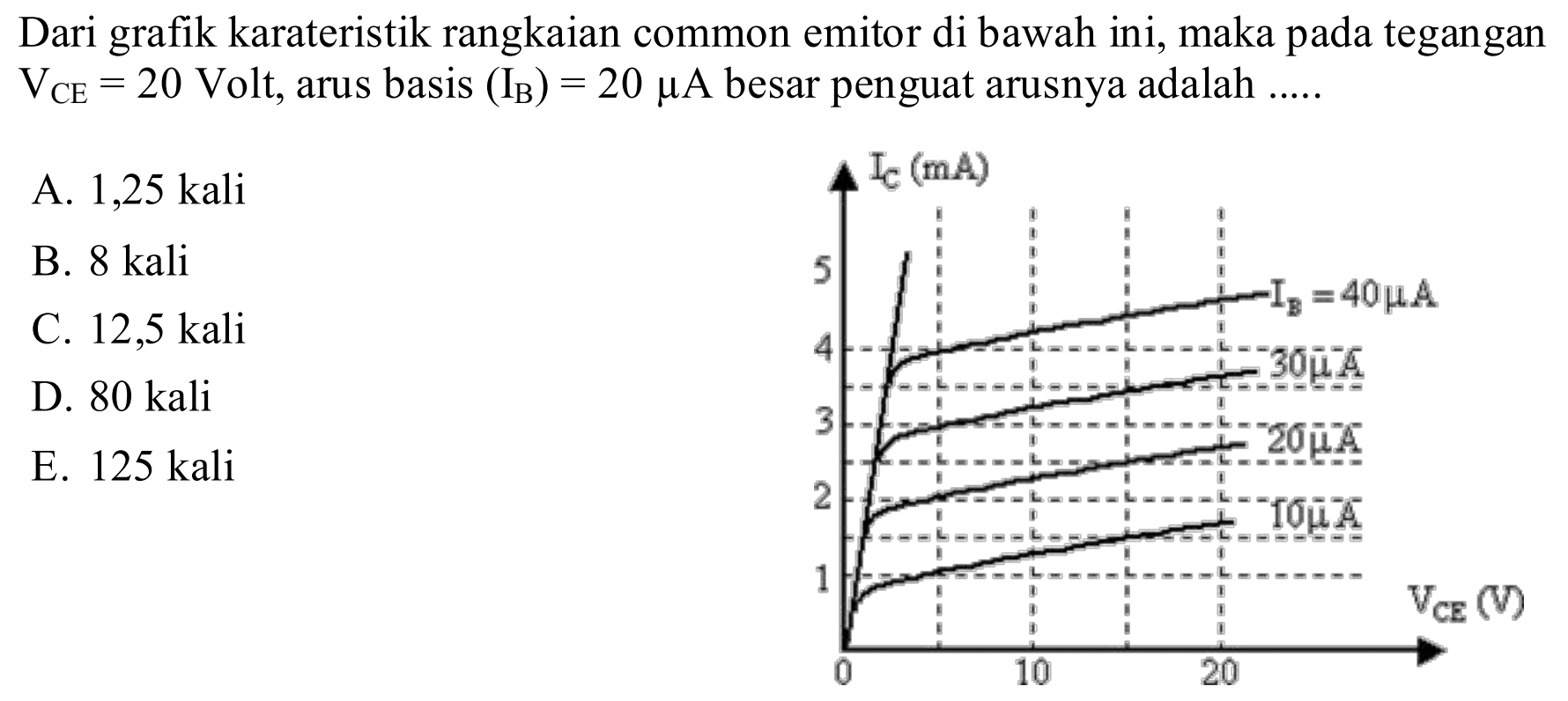 Dari grafik karateristik rangkaian common emitor di bawah ini, maka pada tegangan V(CE)=20 Volt, arus basis I(B)=20 mu A besar penguat arusnya adalah ..... I(C) (mA) 5 4 3 2 1 0 10 20 V(CE) (V) I(B)= mu A 30 mu A 20 mu A 10 mu A 