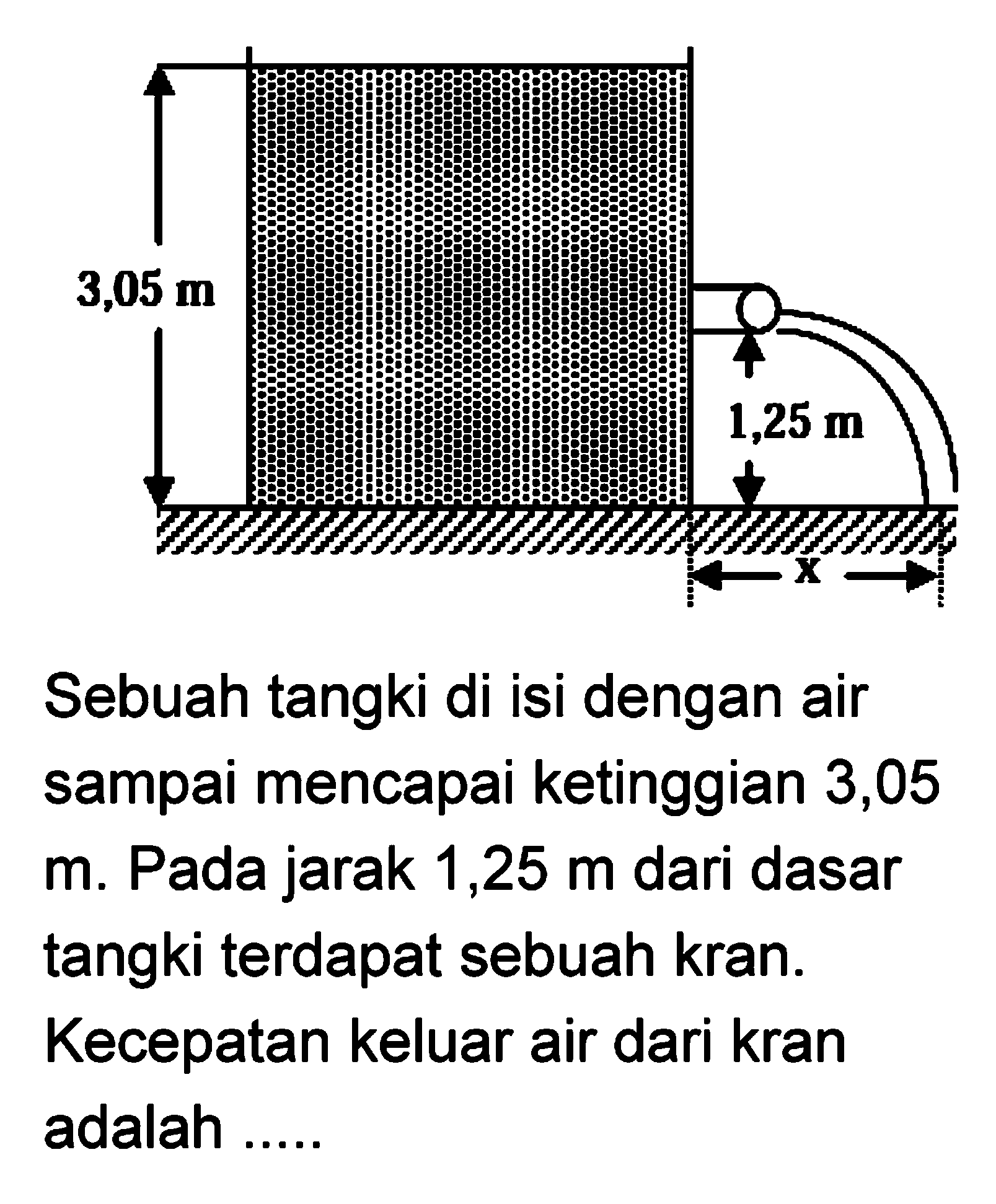 3,05 m 1,25 m x Sebuah tangki di isi dengan air sampai mencapai ketinggian 3,05 m. Pada jarak 1,25 m dari dasar tangki terdapat sebuah kran. Kecepatan keluar air dari kran adalah .... 