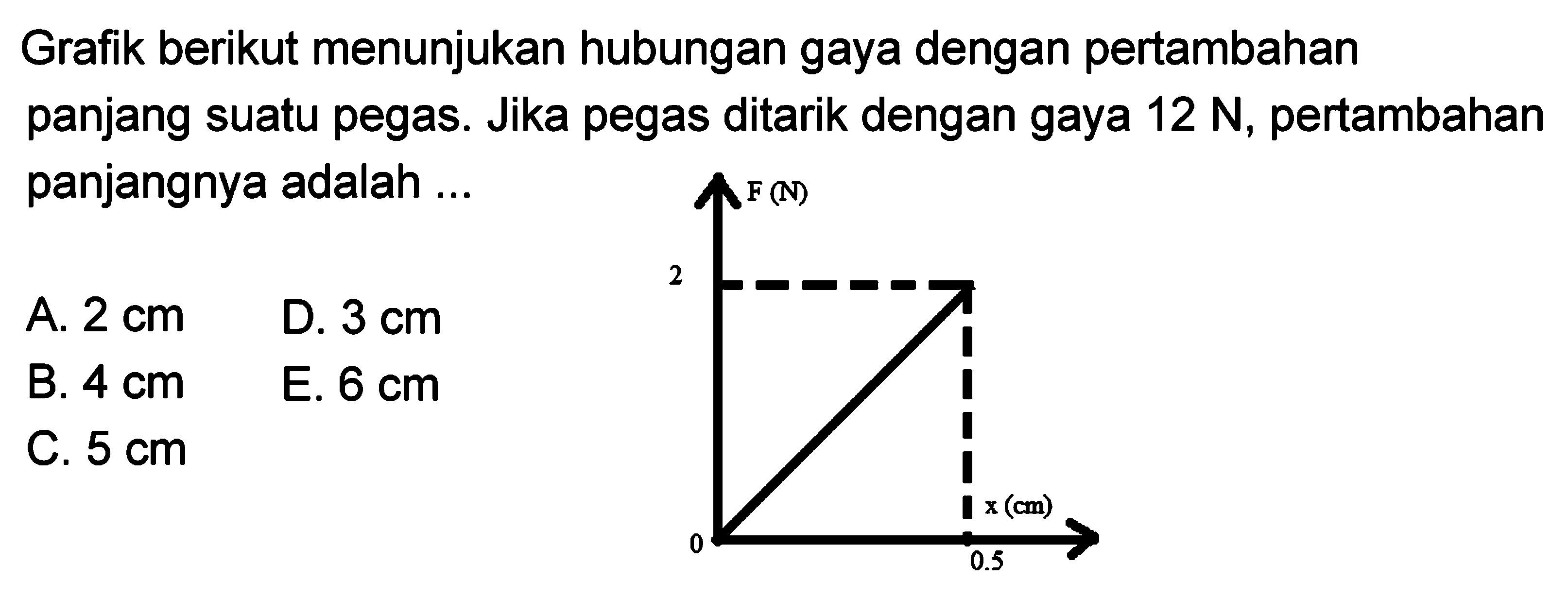 Grafik berikut menunjukan hubungan gaya dengan pertambahan panjang suatu pegas. Jika pegas ditarik dengan gaya 12 N, pertambahan panjangnya adalah ...