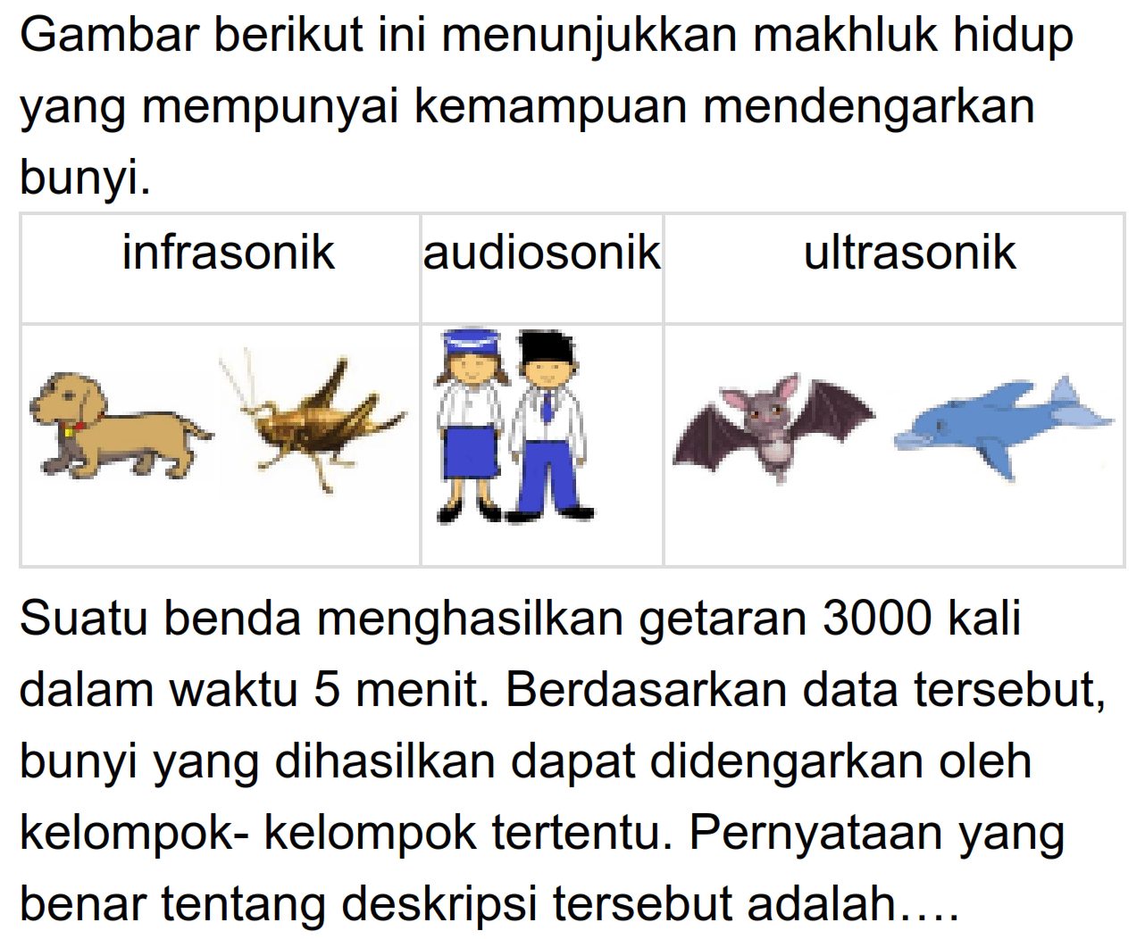 Gambar berikut ini menunjukkan makhluk hidup yang mempunyai kemampuan mendengarkan bunyi. 
infrasonik (anjing dan jangkrik) 
audiosonik (manusia) 
ultrasonik (kelelawar dan lumba-lumba) 
Suatu benda menghasilkan getaran 3000 kali dalam waktu 5 menit. Berdasarkan data tersebut, bunyi yang dihasilkan dapat didengarkan oleh kelompok-kelompok tertentu. Pernyataan yang benar tentang deskripsi tersebut adalah....