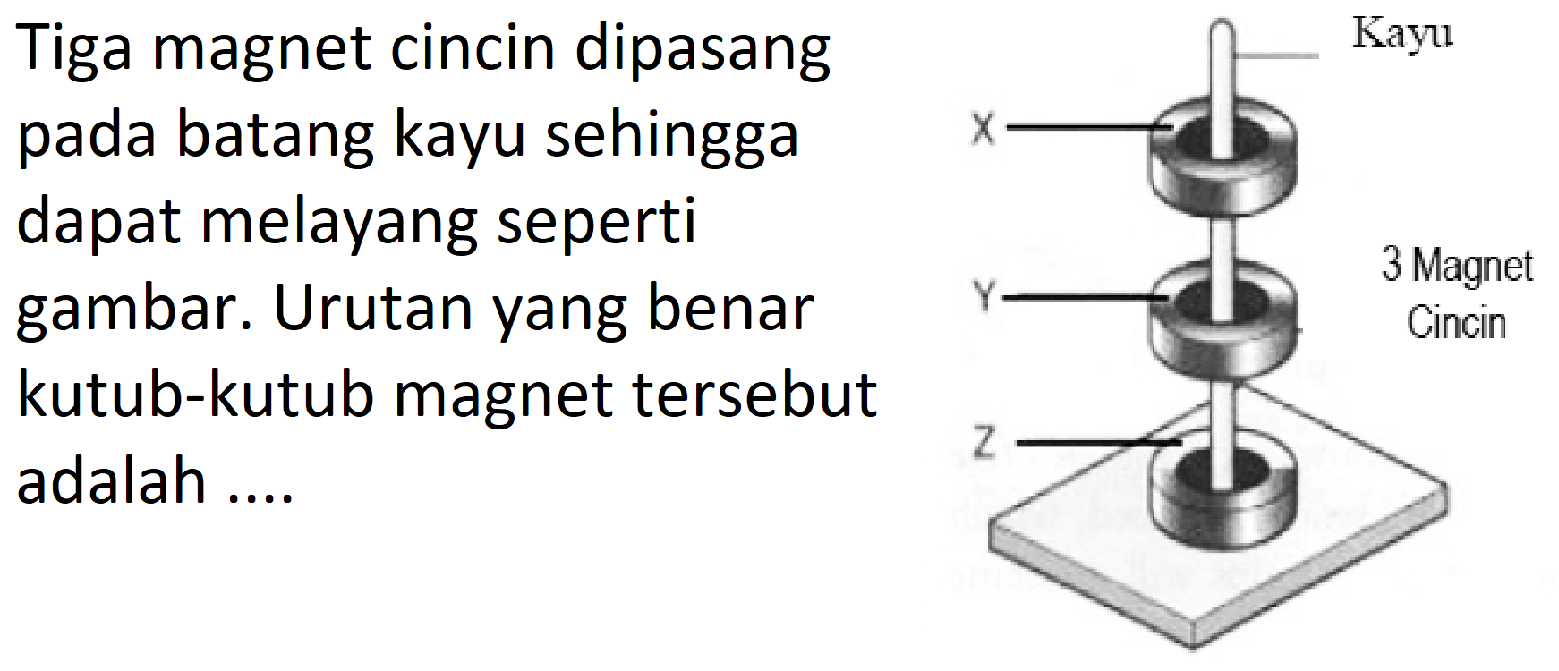 Tiga magnet cincin dipasang pada batang kayu sehingga dapat melayang seperti gambar. Urutan yang benar kutub-kutub magnet tersebut adalah .... 
Kayu X 3 Magnet Cincin Y Z