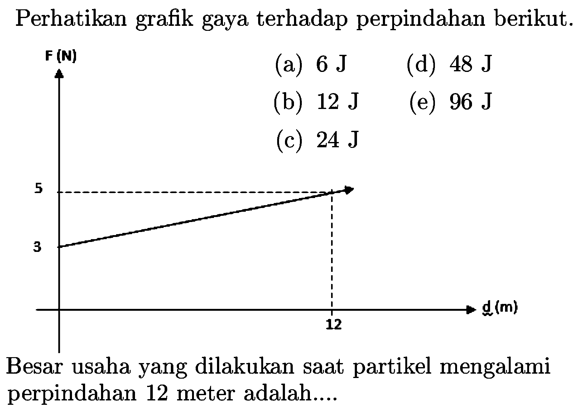 Perhatikan grafik gaya terhadap perpindahan berikut.
F(N)
(a)  6 J
(d)  48 J
(b)  12 J
(e)  96 J
(c)  24 J

F(N)
5 3 12 
Besar usaha yang dilakukan saat partikel mengalami perpindahan 12 meter adalah....