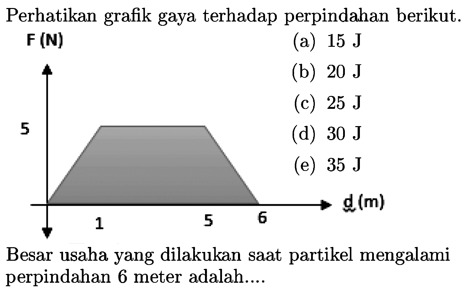 Perhatikan grafik gaya terhadap perpindahan berikut.
F (N)
(a)  15 J
4 (b)  20 J
(c)  25 J
(d)  30 J
(e)  35 J
 D(m) 
Besar usaha yang dilakukan saat partikel mengalami perpindahan 6 meter adalah....