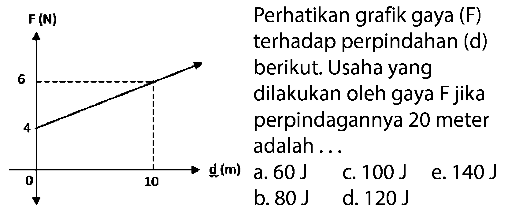 Perhatikan grafik gaya (F) terhadap perpindahan (d) berikut. Usaha yang dilakukan oleh gaya  \mathrm{Fjika}  perpindagannya 20 meter adalah ...
a.  60 J
C.  100 J
e.  140 J
b.  80 J
d.  120 J