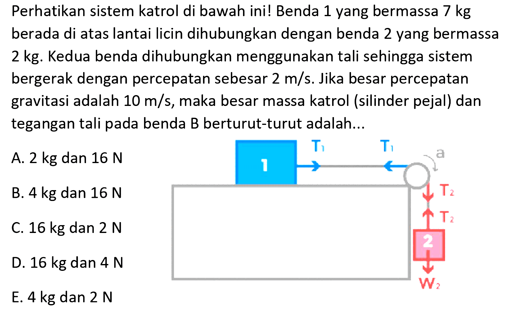 Perhatikan sistem katrol di bawah ini! Benda 1 yang bermassa 7 kg berada di atas lantai licin dihubungkan dengan benda 2 yang bermassa 2 kg. Kedua benda dihubungkan menggunakan tali sehingga sistem bergerak dengan percepatan sebesar 2 m/s^2. Jika besar percepatan gravitasi adalah 10 m/s^2, maka besar massa katrol (silinder pejal) dan tegangan tali pada benda B berturut-turut adalah ... 1 T1 T1 a T 2 T2 2 W2   
A. 2 kg dan 16 N B. 4 kg dan 16 N C. 16 kg dan 2 N D. 16 kg dan 4 N E. 4 kg dan 2 N