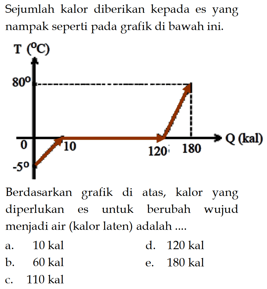 Sejumlah kalor diberikan kepada es yang nampak seperti pada grafik di bawah ini.Berdasarkan grafik di atas, kalor yang diperlukan es untuk berubah wujud menjadi air (kalor laten) adalah ...