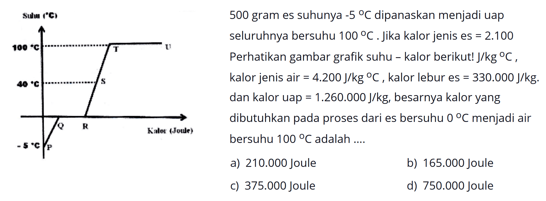 Suhu (C) 100 40 -5 T V S Q R Kalor
500 gram es suhunya  -5 C  dipanaskan menjadi uap seluruhnya bersuhu 100 C. Jika kalor jenis es=2.100 
Perhatikan gambar grafik suhu - kalor berikut J/kg C, kalor jenis air = 4.200 J/kg C, kalor lebur es = 330.000 J/kg. dan kalor uap = 1.260 J/kg, besarnya kalor yang dibutuhkan pada proses dari es bersuhu 0 C menjadi air bersuhu 100 C adalah ...