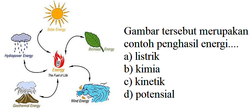 Solar energi Hydropower energi biomass energy energy the fuel of life geothermal energy biomass energy
Gambar tersebut merupakan contoh penghasil energi...