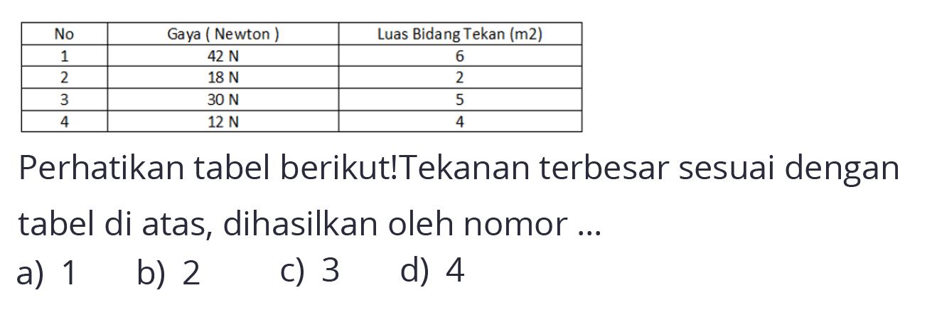 No Gaya (Newton) Luas Bidang Tekan (m^2) 
1 42 N 6 
2 18 N 2 
3 30 N 5 
4 12 N 4 
Perhatikan tabel berikut! Tekanan terbesar sesuai dengan tabel di atas, dihasilkan oleh nomor a) 1 b) 2 c) 3 d) 4