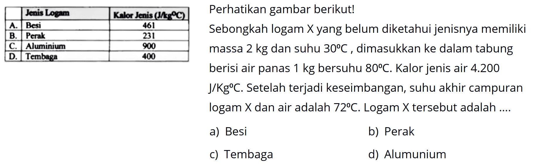 
  Jenis Logam  Kalor Jenis (M/se oc) 
 A.  Besi  461 
 B.  Perak  231 
 C.  Aluminium  900 
 D.  Tembaga  400 

