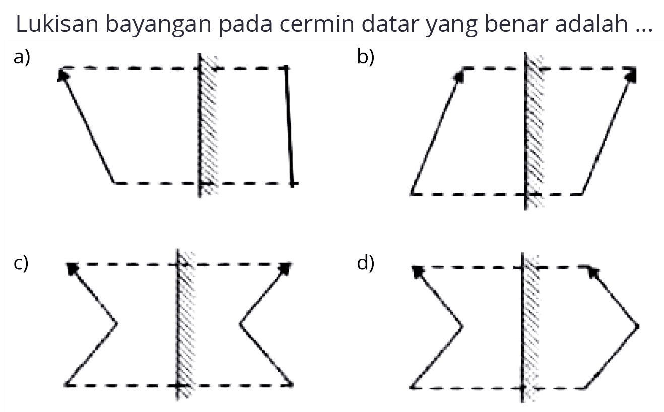 Lukisan bayangan pada cermin datar yang benar adalah ...
a)
b)
c)
d)