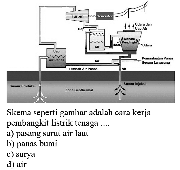 Skema seperti gambar adalah cara kerja pembangkit listrik tenaga  ... .  a) pasang surut air laut b) panas bumi
c) surya
d) air