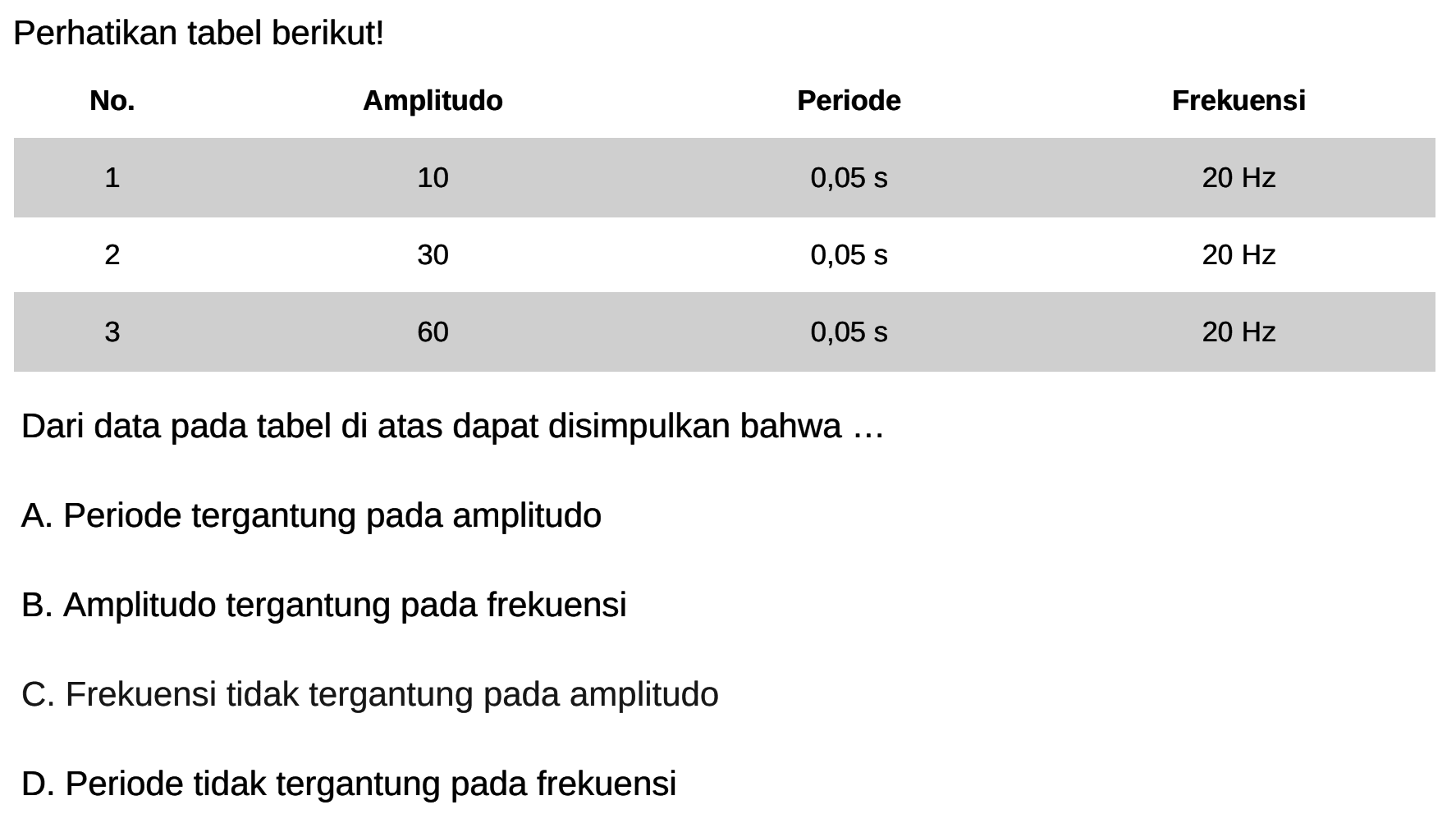 Perhatikan tabel berikut!

No.  Amplitudo  Periode  Frekuensi 
 1  10   0,05 s    20 Hz  
 2  30   0,05 s    20 Hz  
 3  60   0,05 s    20 Hz 

Dari data pada tabel di atas dapat disimpulkan bahwa ...
A. Periode tergantung pada amplitudo
B. Amplitudo tergantung pada frekuensi
C. Frekuensi tidak tergantung pada amplitudo
D. Periode tidak tergantung pada frekuensi