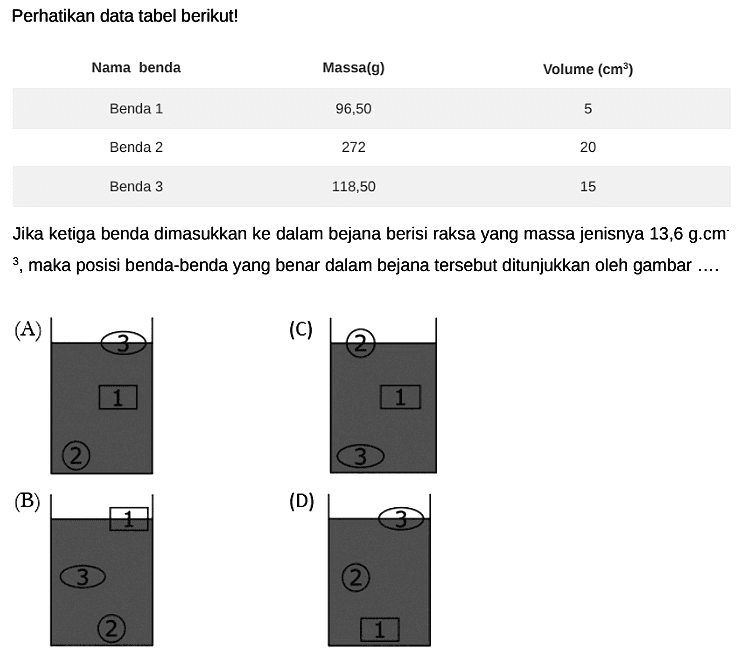 Perhatikan data tabel berikut!

Nama benda  Massa(g)  Volume  (cm^3)  
Benda 1  96,50  5 
Benda 2  272  20 
Benda 3  118,50  15 


Jika ketiga benda dimasukkan ke dalam bejana berisi raksa yang massa jenisnya  13,6 g. cm  3. maka posisi benda-benda yang benar dalam bejana tersebut ditunjukkan oleh gambar ....
(A)
(B)