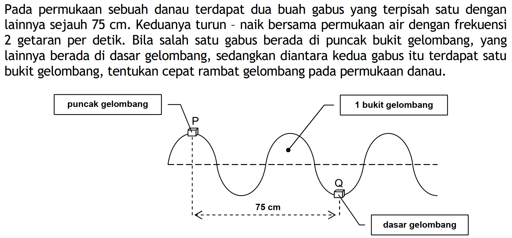 Pada permukaan sebuah danau terdapat dua buah gabus yang terpisah satu dengan lainnya sejauh  75 cm . Keduanya turun - naik bersama permukaan air dengan frekuensi 2 getaran per detik. Bila salah satu gabus berada di puncak bukit gelombang, yang lainnya berada di dasar gelombang, sedangkan diantara kedua gabus itu terdapat satu bukit gelombang, tentukan cepat rambat gelombang pada permukaan danau.