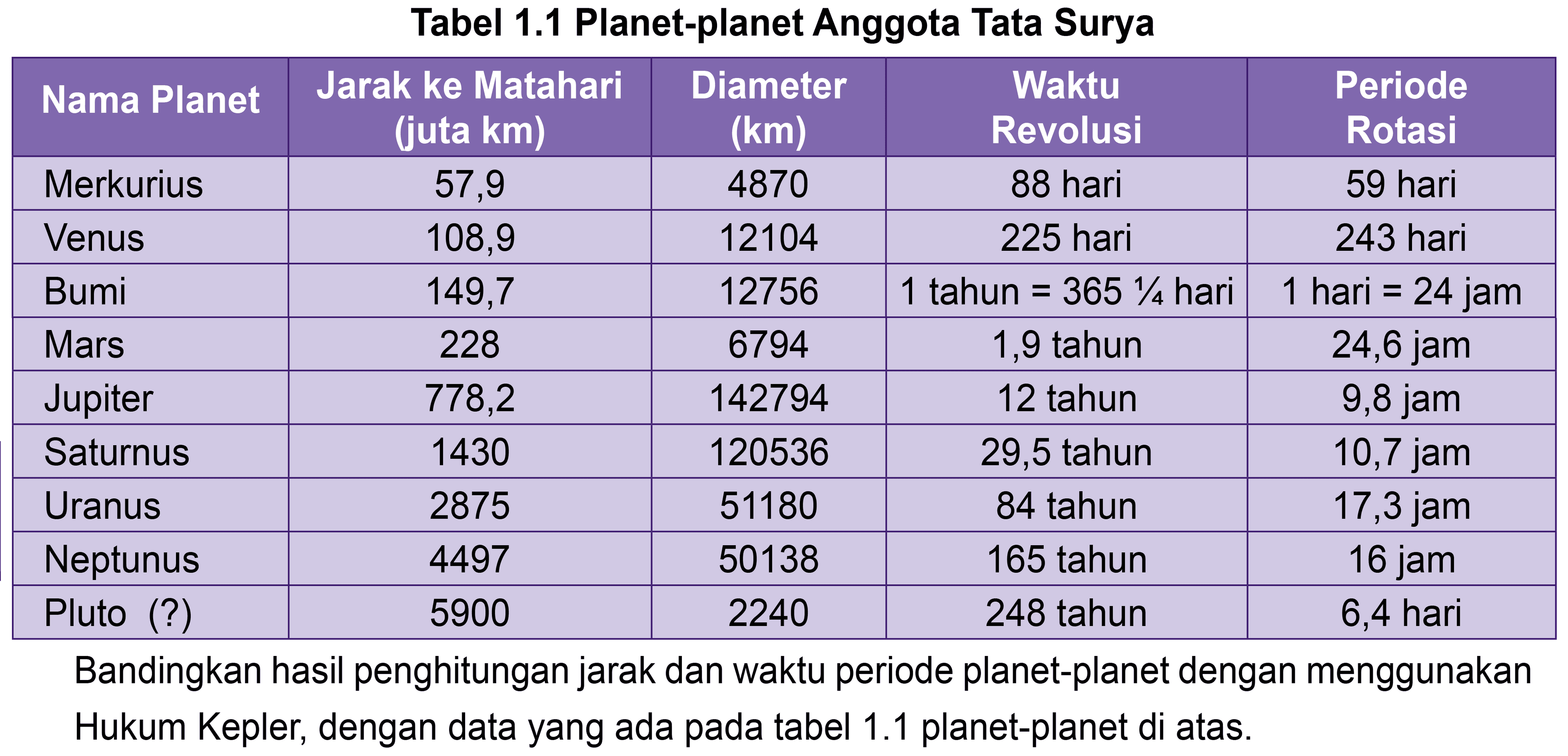 Tabel 1.1 Planet-planet Anggota Tata Surya

 Nama Planet  Jarak ke Matahari (juta km)  Diameter  ({k m))   Waktu Revolusi  Periode Rotasi 
 Merkurius  57,9  4870  88 hari  59 hari 
 Venus  108,9  12104  225 hari  243 hari 
 Bumi  149,7  12756  1 tahun  =3651 / 4  hari  1 hari  =24  jam 
 Mars  228  6794  1,9 tahun  24,6 jam 
 Jupiter  778,2  142794  12 tahun  9,8 jam 
 Saturnus  1430  120536  29,5 tahun  10,7 jam 
 Uranus  2875  51180  84 tahun  17,3 jam 
 Neptunus  4497  50138  165 tahun  16 jam 
 Pluto (?)  5900  2240  248 tahun  6,4 hari 


Bandingkan hasil penghitungan jarak dan waktu periode planet-planet dengan menggunakan Hukum Kepler, dengan data yang ada pada tabel  1.1  planet-planet di atas.