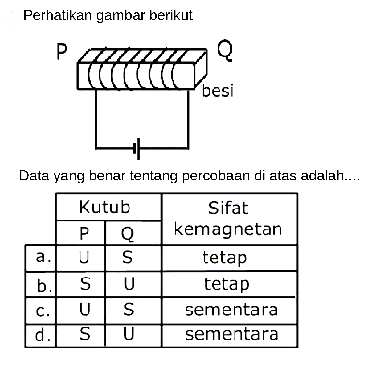 Perhatikan gambar berikut
P Q besi 
Data yang benar tentang percobaan di atas adalah....
Kutub Sifat kemagnetan 


