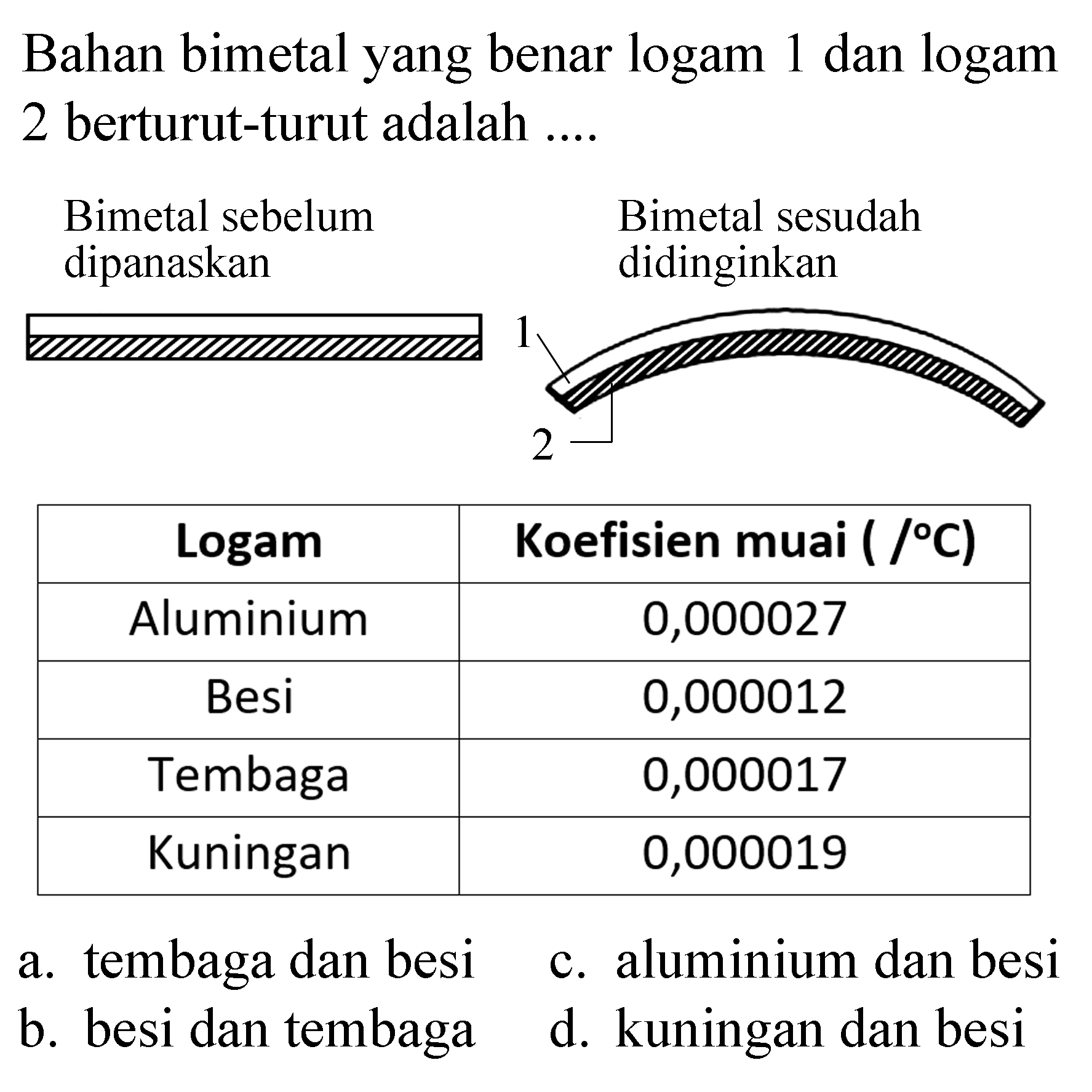 Bahan bimetal yang benar logam 1 dan logam 2 berturut-turut adalah ....
Bimetal sebelum dipanaskan Bimetal sesudah didinginkan 
Logam koefisien muai (/C)
Alumunium 0,000027
Besi 0,000012
Tembaga 0,000017
Kuningan 0,000019