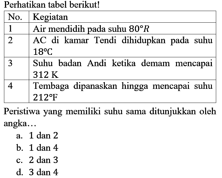 Perhatikan tabel berikut!

 No.  Kegiatan 
 1  Air mendidih pada suhu  80 R  
 2  AC di kamar Tendi dihidupkan pada suhu  18 C  
 3  Suhu badan Andi ketika demam mencapai  312 K  
 4  Tembaga dipanaskan hingga mencapai suhu  212 F  

Peristiwa yang memiliki suhu sama ditunjukkan oleh angka...