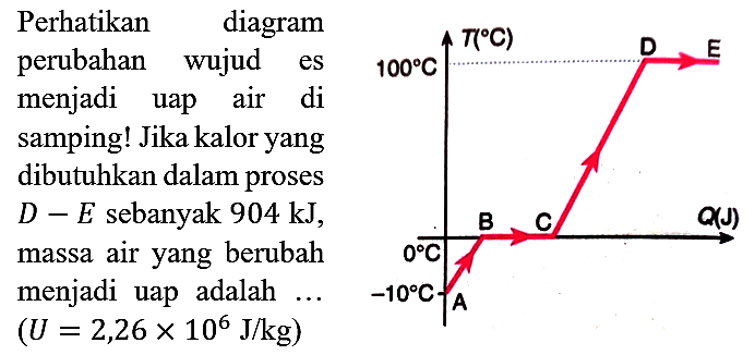 Perhatikan diagram perubahan wujud es menjadi uap air di samping! Jika kalor yang dibutuhkan dalam proses D-E sebanyak 904 kJ, massa air yang berubah menjadi uap adalah ... (U=2,26 x 10^6 J/kg) T (C) E D 100 C Q (J) C B 0 C -10 C A