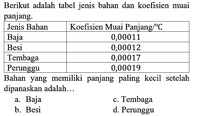 Berikut adalah tabel jenis bahan dan koefisien muai panjang. Jenis Bahan Koefisien Muai Panjang /C Baja 0,00011 Besi 0,00012 Tembaga 0,00017 Perunggu 0,00019 Bahan yang memiliki panjang paling kecil setelah dipanaskan adalah...