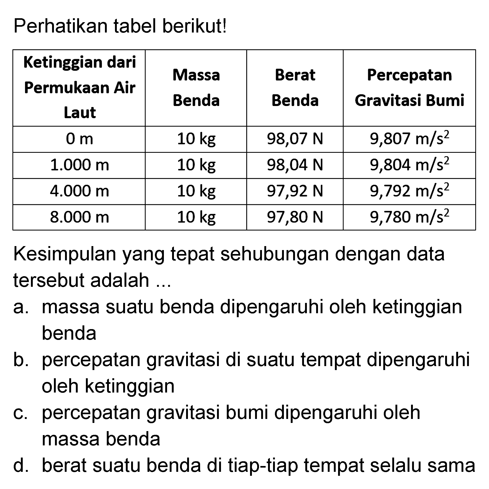 Perhatikan tabel berikut! 
Ketinggian dari Permukaan Air Laut Massa Benda Berat Benda Percepatan Gravitasi Bumi 
0 m 10 kg 98,07 N 9,807 m/s^2 
1.000 m 10 kg 98,04 N 9,804 m/s^2 
4.000 m 10 kg 97,92 N 9,792 m/s^2 
8.000 m 10 kg 97,80 N 9,780 m/s^2 
Kesimpulan yang tepat sehubungan dengan data tersebut adalah ...