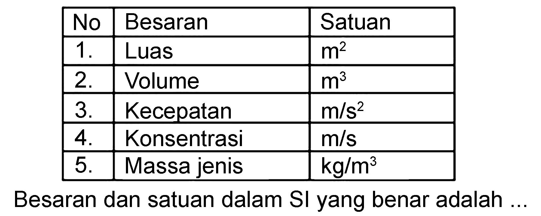 No Besaran Satuan 1. Luas m^2 2. Volume m^3 3. Kecepatan m/s^2 4. Konsentrasi m/s 5 . Massa jenis kg/m^3 Besaran dan satuan dalam SI yang benar adalah ...