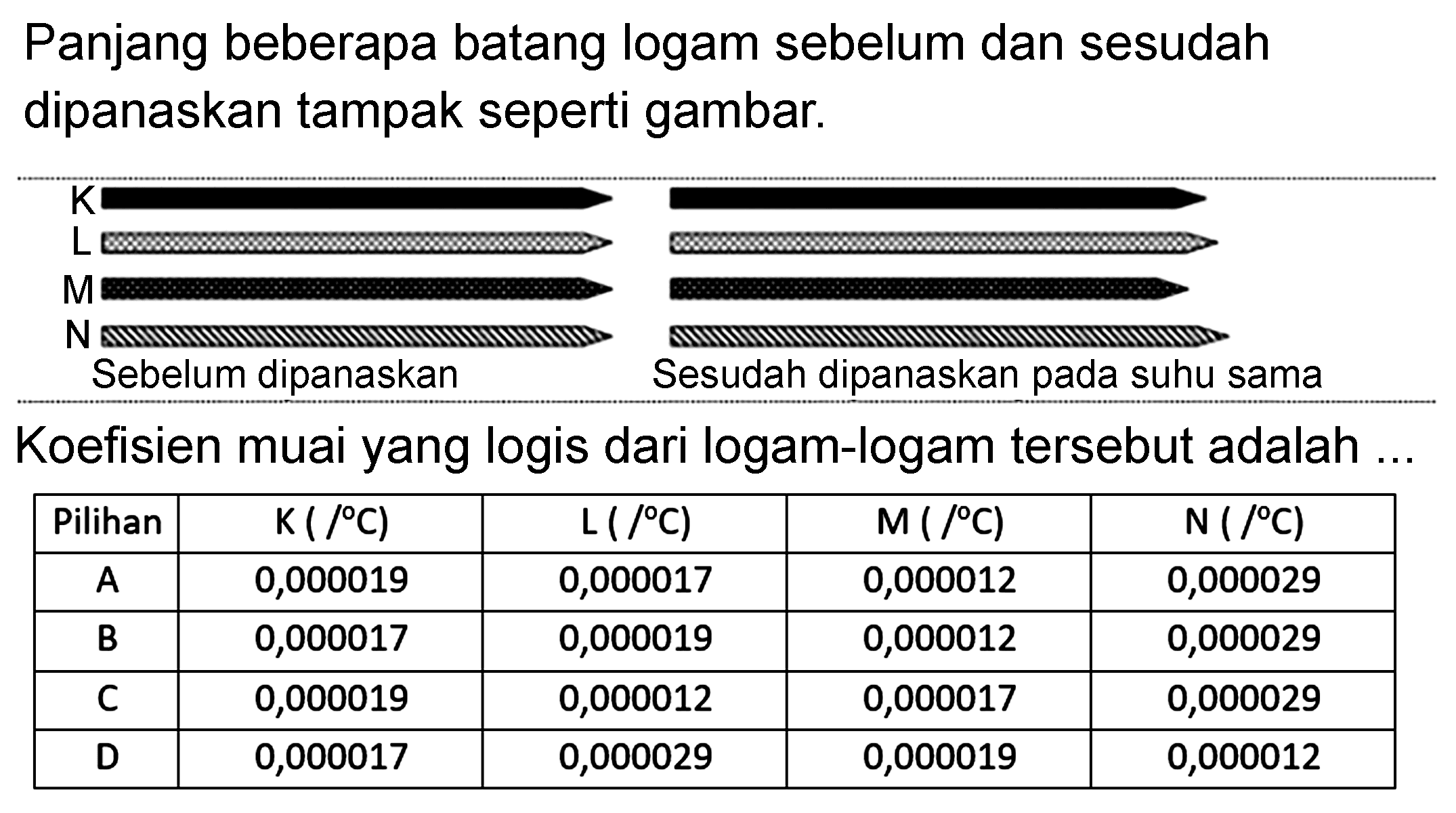 Panjang beberapa batang logam sebelum dan sesudah dipanaskan tampak seperti gambar. 
K L M N 
Sebelum dipanaskan 
Sesudah dipanaskan pada suhu sama 
Koefisien muai yang logis dari logam-logam tersebut adalah ... 
Pilihan K (/C) L (/C) M (/C) N (/C) 
A 0,000019 0,000017 0,000012 0,000029 
B 0,000017 0,000019 0,000012 0,000029 
C 0,000019 0,000012 0,000017 0,000029 
D 0,000017 0,000029 0,000019 0,000012 