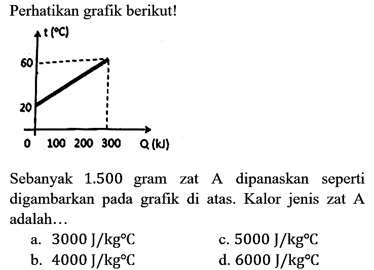 Perhatikan grafik berikut! t (C) 60 20 0 100 200 300 Q(kJ) Sebanyak 1.500 gram zat A dipanaskan seperti digambarkan pada grafik di atas. Kalor jenis zat A adalah...