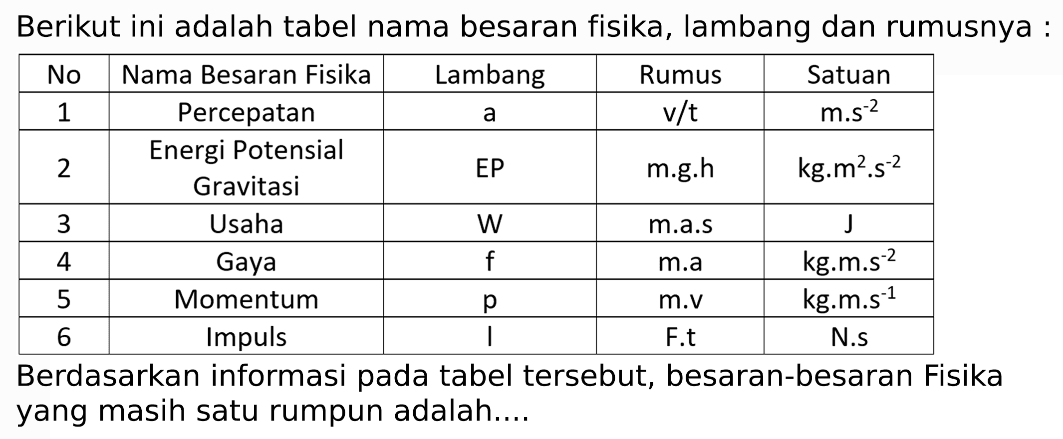 Berikut ini adalah tabel nama besaran fisika, lambang dan rumusnya :

 No  Nama Besaran Fisika  Lambang  Rumus  Satuan 
 1  Percepatan   a    v / t    m . s^(-2)  
 2  Energi Potensial Gravitasi  EP  m.g.h   kg . m^(2) . s^(-2)  
 3  Usaha   W    m . a . s    J  
 4  Gaya   m    m . a    kg . m . s^(-2)  
 5  Momentum   p    m . v    kg . m . s^(-1)  
 6  Impuls   I   F.t   N . s  


Berdasarkan informasi pada tabel tersebut, besaran-besaran Fisika yang masih satu rumpun adalah....