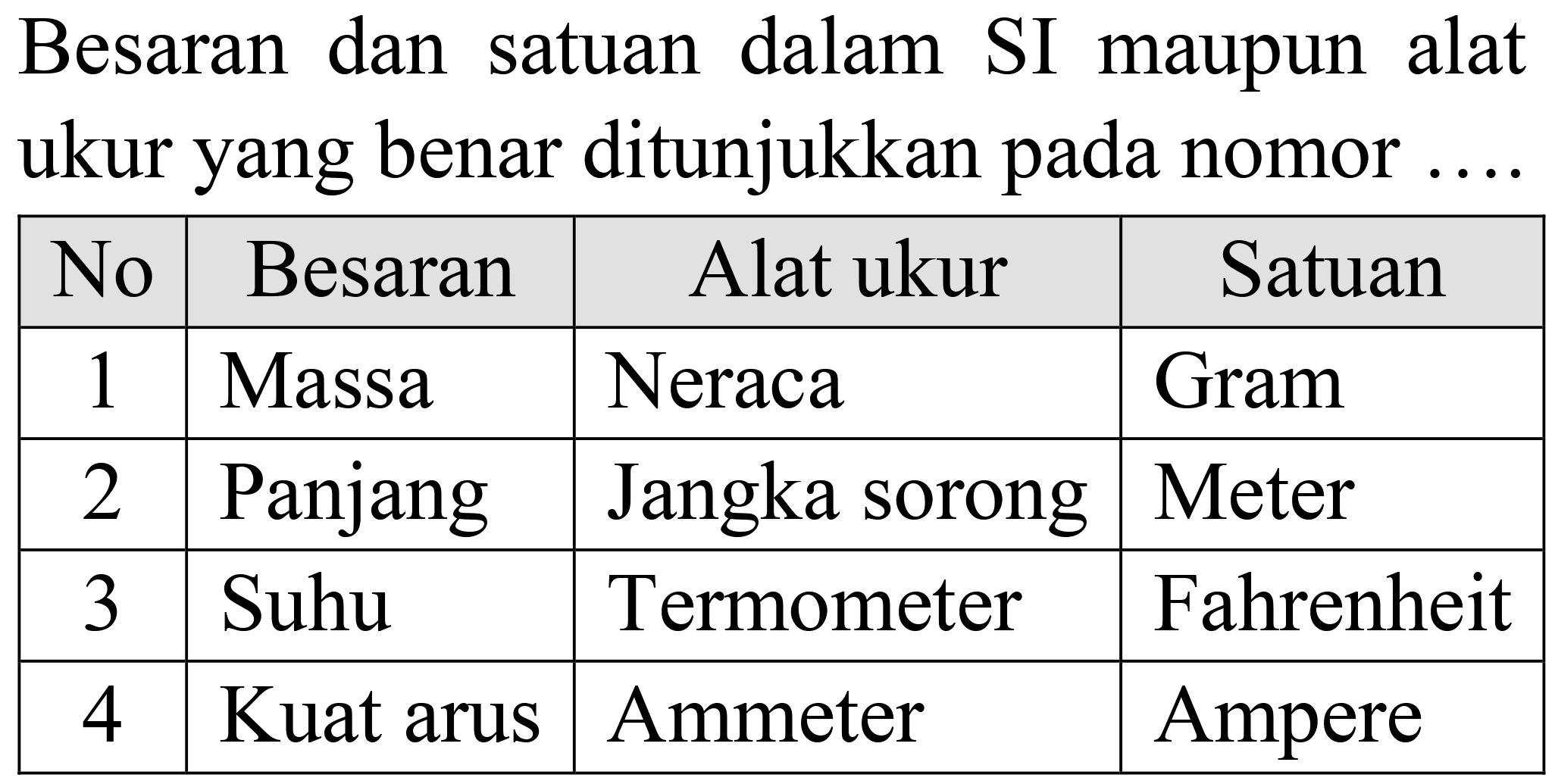 Besaran dan satuan dalam SI maupun alat ukur yang benar ditunjukkan pada nomor

 No  Besaran  {1)/(|c|)/( Alat ukur )  {1)/(|c|)/( Satuan ) 
 1  Massa  Neraca  Gram 
 2  Panjang  Jangka sorong  Meter 
 3  Suhu  Termometer  Fahrenheit 
 4  Kuat arus  Ammeter  Ampere 

