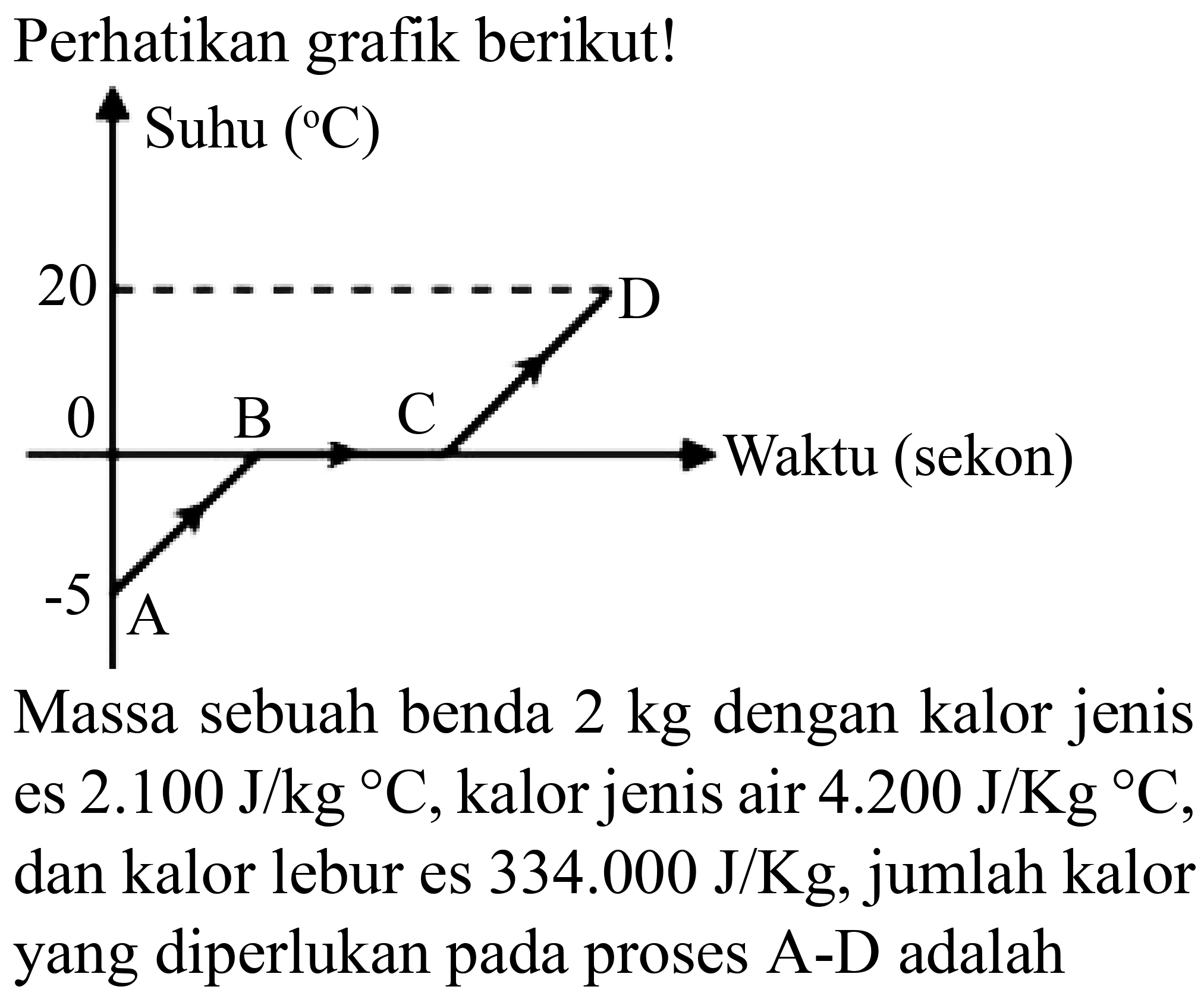 Perhatikan grafik berikut!
Massa sebuah benda  2 kg  dengan kalor jenis es  2.100 ~J / kg{ ) C , kalor jenis air  4.200 ~J / Kg C , dan kalor lebur es  334.000 ~J / Kg , jumlah kalor yang diperlukan pada proses A-D adalah