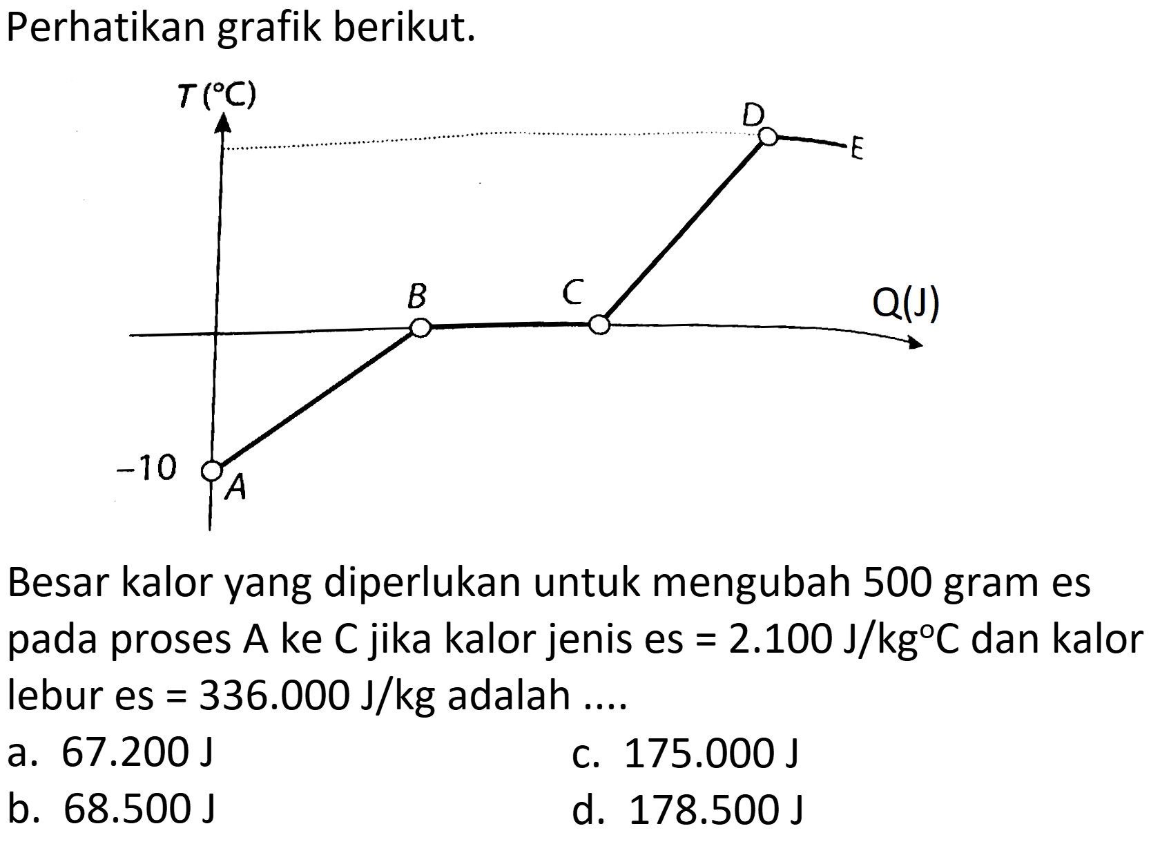 Perhatikan grafik berikut.
Besar kalor yang diperlukan untuk mengubah 500 gram es pada proses A ke C jika kalor jenis es  =2.100 ~J / kg C  dan kalor lebur es  =336.000 ~J / kg  adalah ....
a.  67.200 ~J 
c.  175.000 ~J 
b.  68.500 ~J 
d.  178.500 ~J 