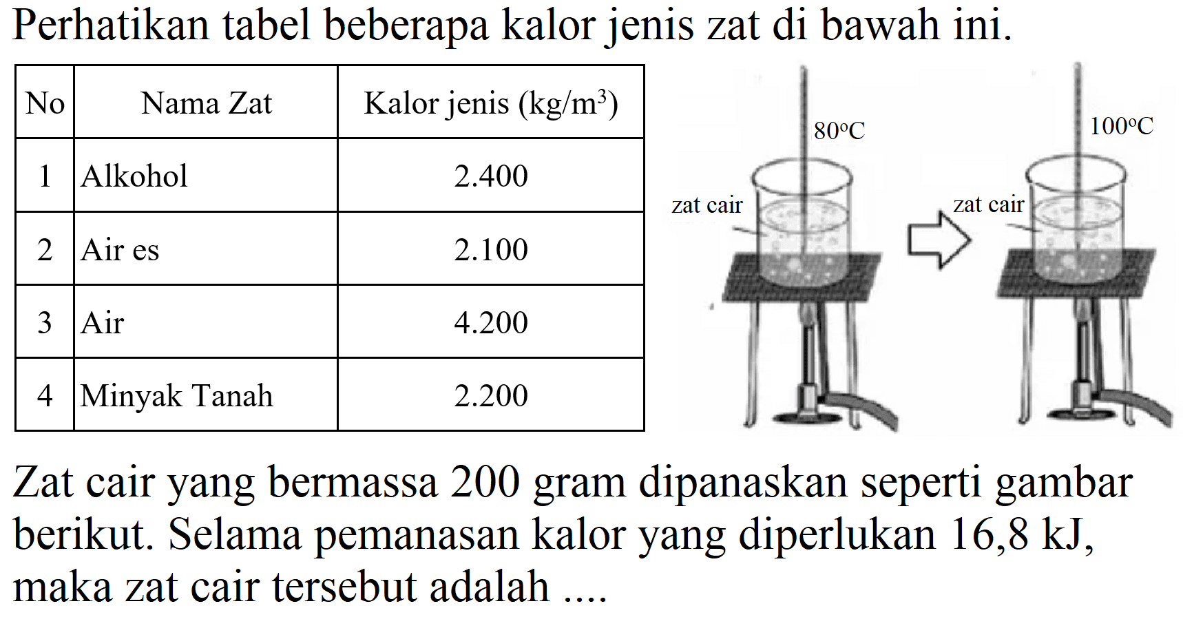 Perhatikan tabel beberapa kalor jenis zat di bawah ini.

 No  Nama Zat  Kalor jenis  (kg / m^(3))  
 1  Alkohol   2.400  
 2  Air es   2.100  
 3  Air   4.200  
 4  Minyak Tanah   2.200  
80 C zat cair 100 C zat cair

zat cair  100 C 
Zat cair yang bermassa 200 gram dipanaskan seperti gambar berikut. Selama pemanasan kalor yang diperlukan  16,8 ~kJ , maka zat cair tersebut adalah ....