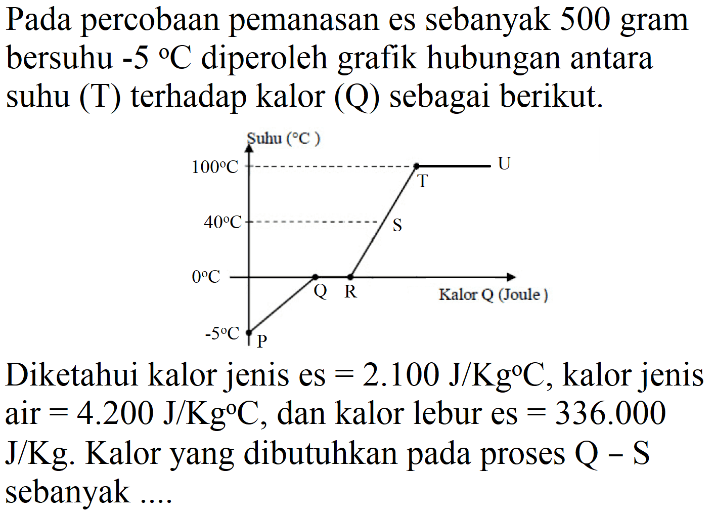 Pada percobaan pemanasan es sebanyak 500 gram bersuhu  -5{ ) C  diperoleh grafik hubungan antara suhu (T) terhadap kalor (Q) sebagai berikut.
suhu (C)
100 C 40 C 0 C -5 C U T S Q R Kalor Q (Joule)
Diketahui kalor jenis es  =2.100 ~J / Kg C , kalor jenis air  =4.200 ~J / Kg C , dan kalor lebur es  =336.000   J / Kg . Kalor yang dibutuhkan pada proses  Q-S  sebanyak ....