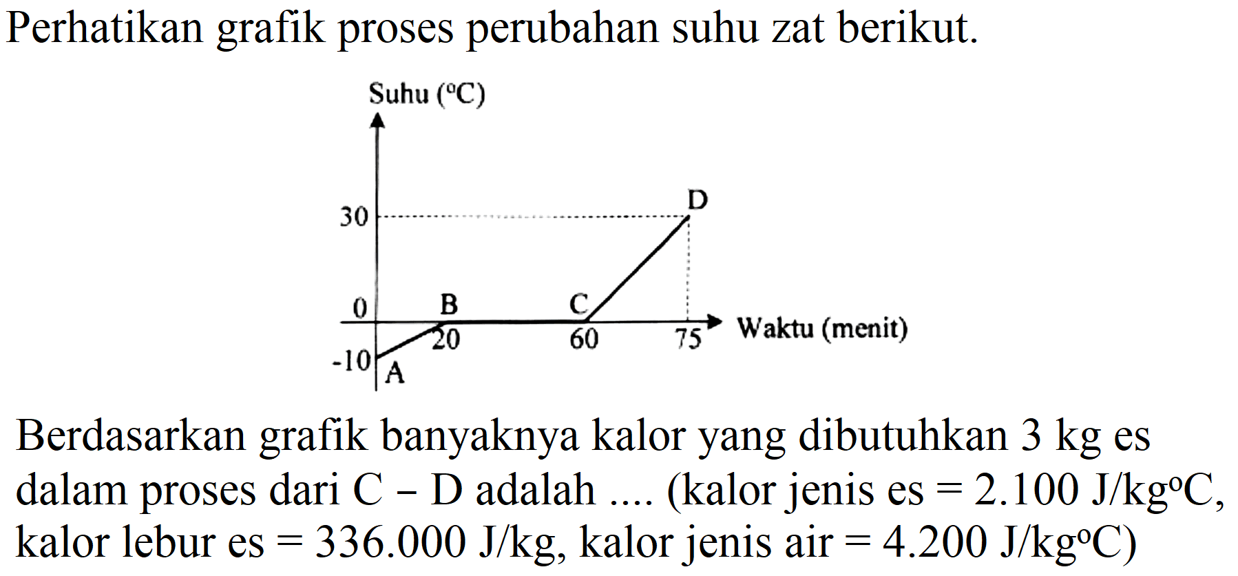 Perhatikan grafik proses perubahan suhu zat berikut.
Berdasarkan grafik banyaknya kalor yang dibutuhkan  3 kg  es dalam proses dari  C-D  adalah .... (kalor jenis es  =2.100 J / kg C , kalor lebur es  =336.000 J / kg , kalor jenis air  =4.200 J / kg C  )