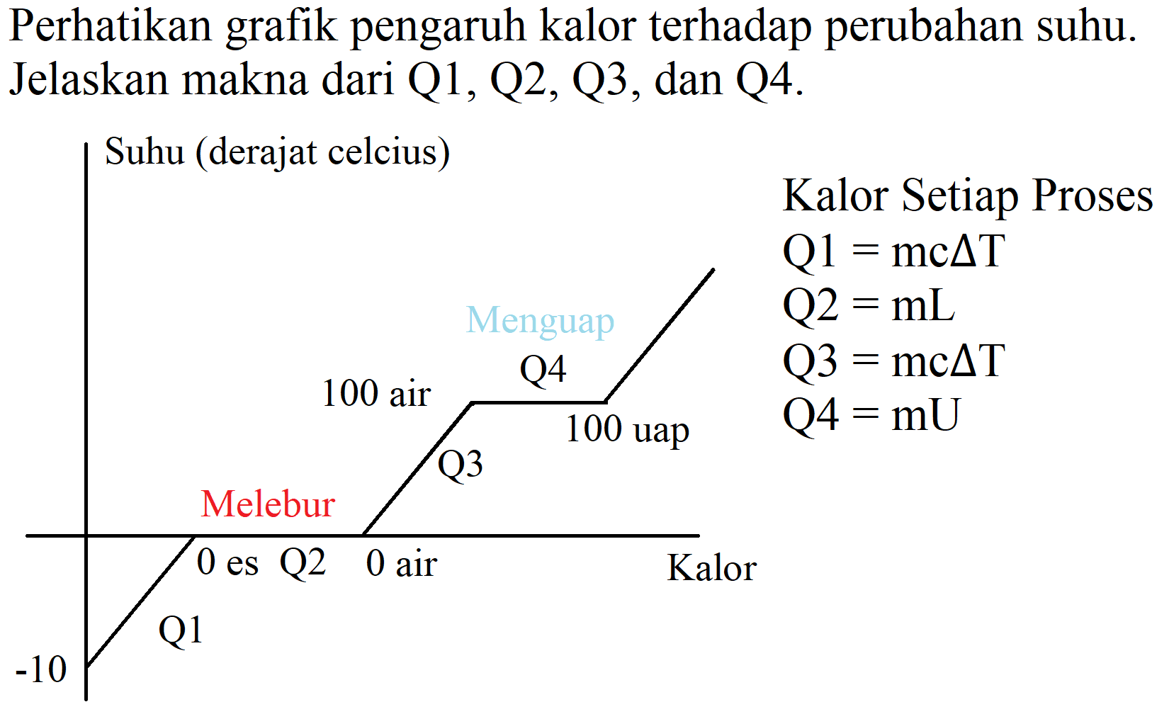 Perhatikan grafik pengaruh kalor terhadap perubahan suhu. Jelaskan makna dari Q1, Q2, Q3, dan Q4.