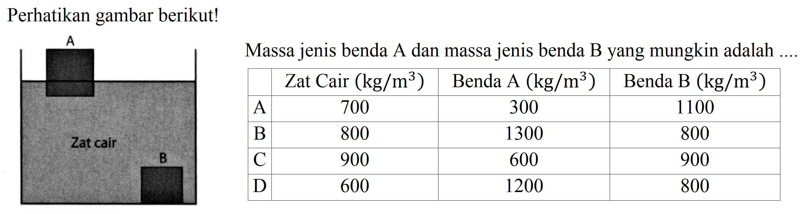 Perhatikan gambar berikut!
Massa jenis benda A dan massa jenis benda B yang mungkin adalah ..

  Zat Cair  (kg / m^(3))   Benda  A(kg / m^(3))   Benda B  (kg / m^(3))  
 A  700  300  1100 
 B  800  1300  800 
 C  900  600  900 
 D  600  1200  800 

