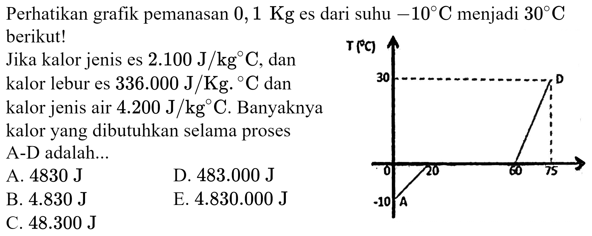 Perhatikan grafik pemanasan  0,1 Kg  es dari suhu  -10 C  menjadi  30 C  berikut!
Jika kalor jenis es  2.100 J / kg C , dan
kalor lebur es  336.000 J / Kg .{ ) C  dan
kalor jenis air  4.200 J / kg C .  Banyaknya
kalor yang dibutuhkan selama proses
A-D adalah...
  { A. ) 4830 J   { D. ) 483.000 J   { B. ) 4.830 J   { E. ) 4.830 .000 J   { C. ) 48.300 J   