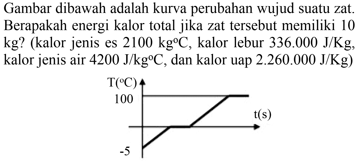 Gambar dibawah adalah kurva perubahan wujud suatu zat. Berapakah energi kalor total jika zat tersebut memiliki 10  kg  ? (kalor jenis es  2100 kg C , kalor lebur  336.000 J / Kg , kalor jenis air  4200 J / kg C , dan kalor uap  2.260 .000 J / Kg  )