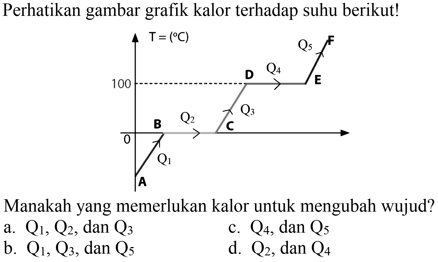 Perhatikan gambar grafik kalor terhadap suhu berikut!
Manakah yang memerlukan kalor untuk mengubah wujud?
a.  Q_(1), Q_(2) , dan  Q_(3) 
c.  Q_(4) , dan  Q_(5) 
b.  Q_(1), Q_(3) , dan  Q_(5) 
d.  Q_(2) , dan  Q_(4) 