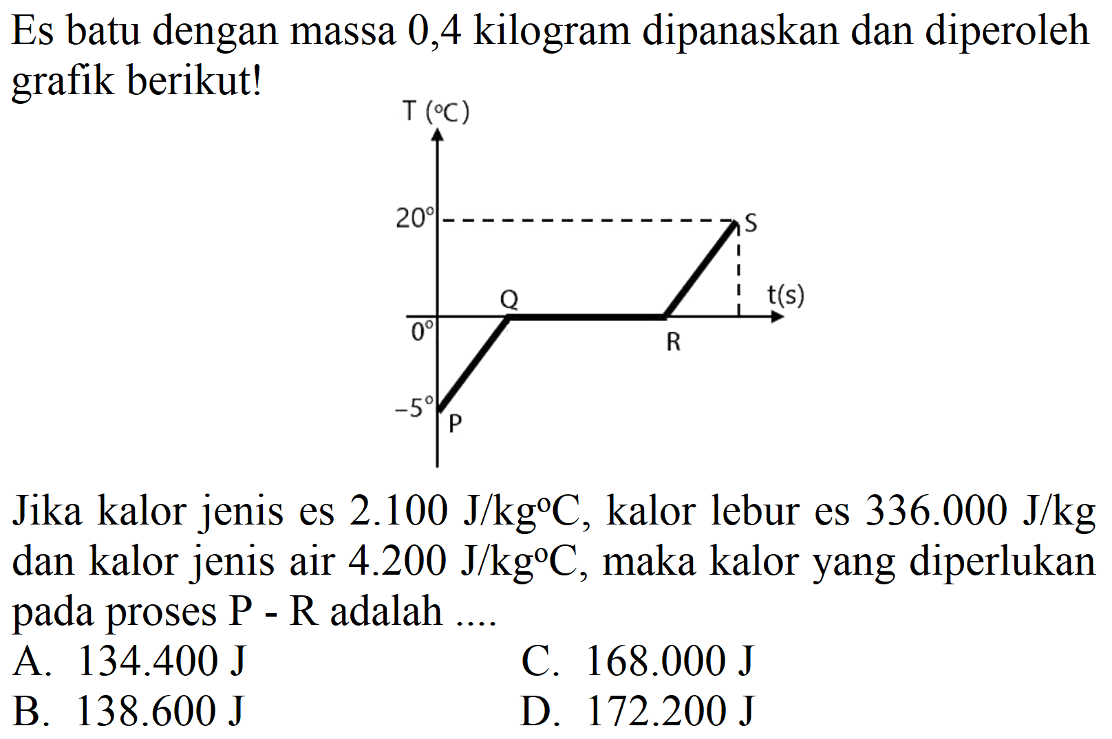 Es batu dengan massa 0,4 kilogram dipanaskan dan diperoleh grafik berikut!

Jika kalor jenis es  2.100 J / kg C , kalor lebur es  336.000 J / kg  dan kalor jenis air  4.200 J / kg C , maka kalor yang diperlukan pada proses  P-R  adalah ....
A.  134.400 J 
C.  168.000 J 
B.  138.600 J 
D.  172.200 J 