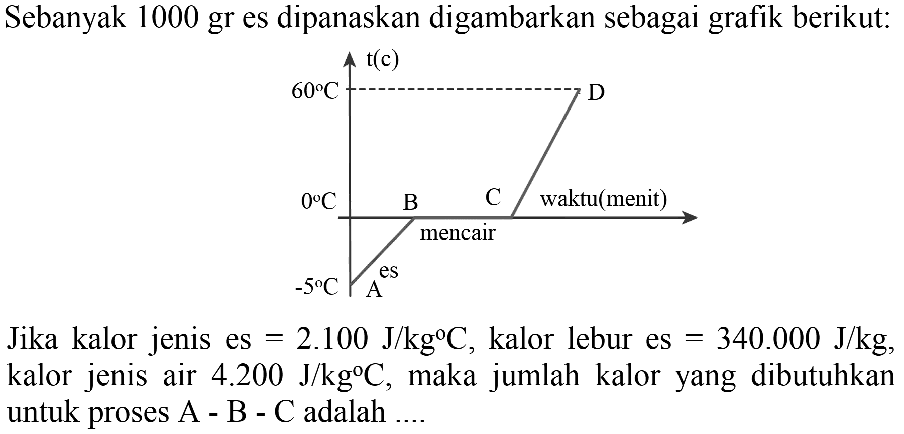 Sebanyak 1000 gr es dipanaskan digambarkan sebagai grafik berikut:
Jika kalor jenis es  =2.100 J / kg C , kalor lebur es  =340.000 J / kg , kalor jenis air  4.200 J / kg C , maka jumlah kalor yang dibutuhkan untuk proses  A-B-C  adalah ....