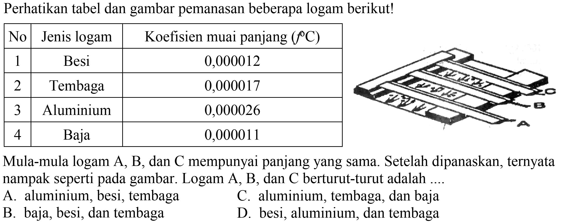 Perhatikan tabel dan gambar pemanasan beberapa logam berikut!

 No  Jenis logam  Koefisien muai panjang  (f C)  
 1  Besi  0,000012 
 2  Tembaga  0,000017 
 3  Aluminium  0,000026 
 4  Baja  0,000011 


Mula-mula logam A, B, dan C mempunyai panjang yang sama. Setelah dipanaskan, ternyata nampak seperti pada gambar. Logam A, B, dan  C  berturut-turut adalah ....