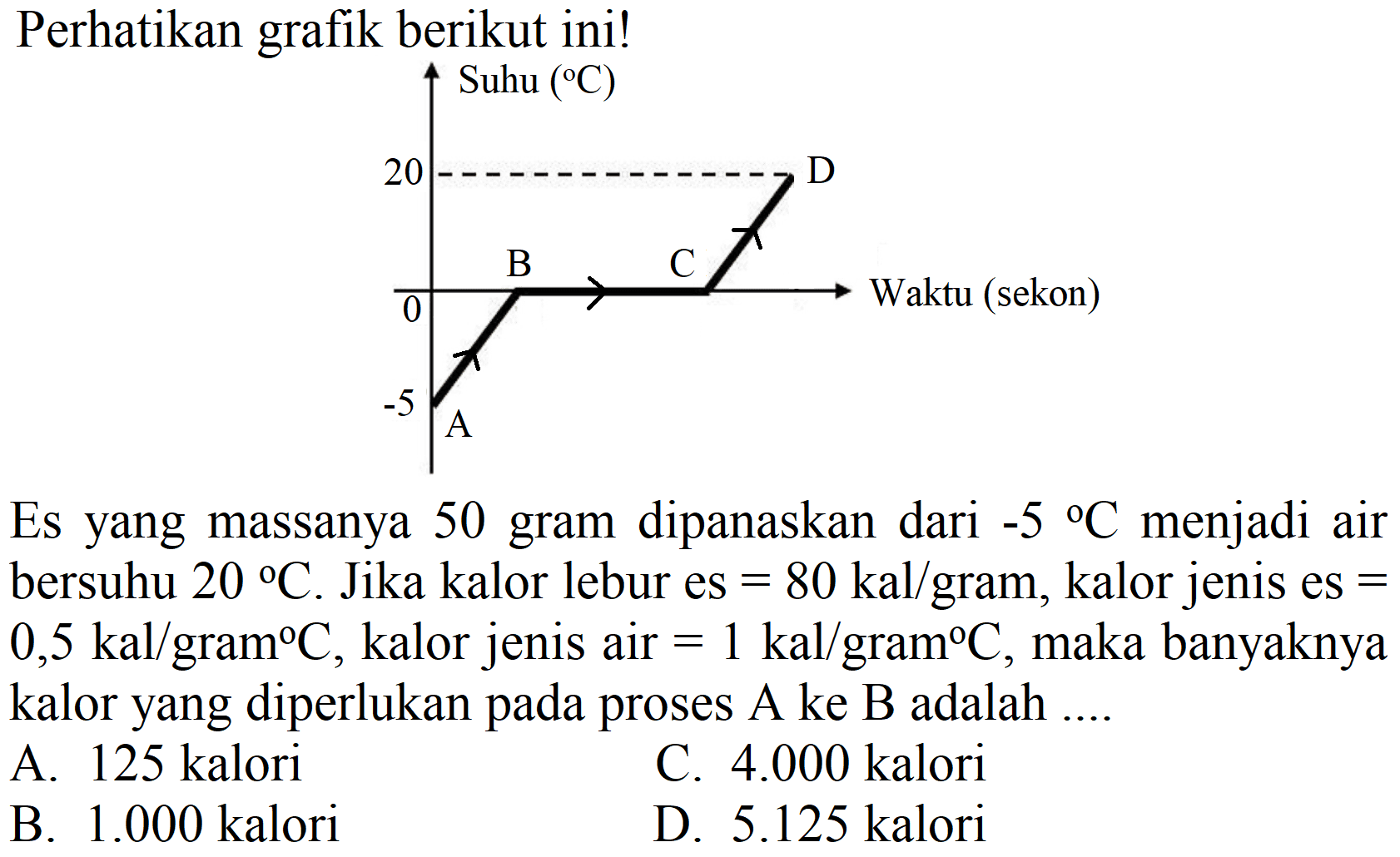 Perhatikan grafik berikut ini!
Es yang massanya 50 gram dipanaskan dari  -5{ ) C  menjadi air bersuhu  20{ ) C . Jika kalor lebur es  =80 kal / gram , kalor jenis es  =   0,5 kal / gram C , kalor jenis air  =1 kal / gram C , maka banyaknya kalor yang diperlukan pada proses  A  ke  B  adalah ....