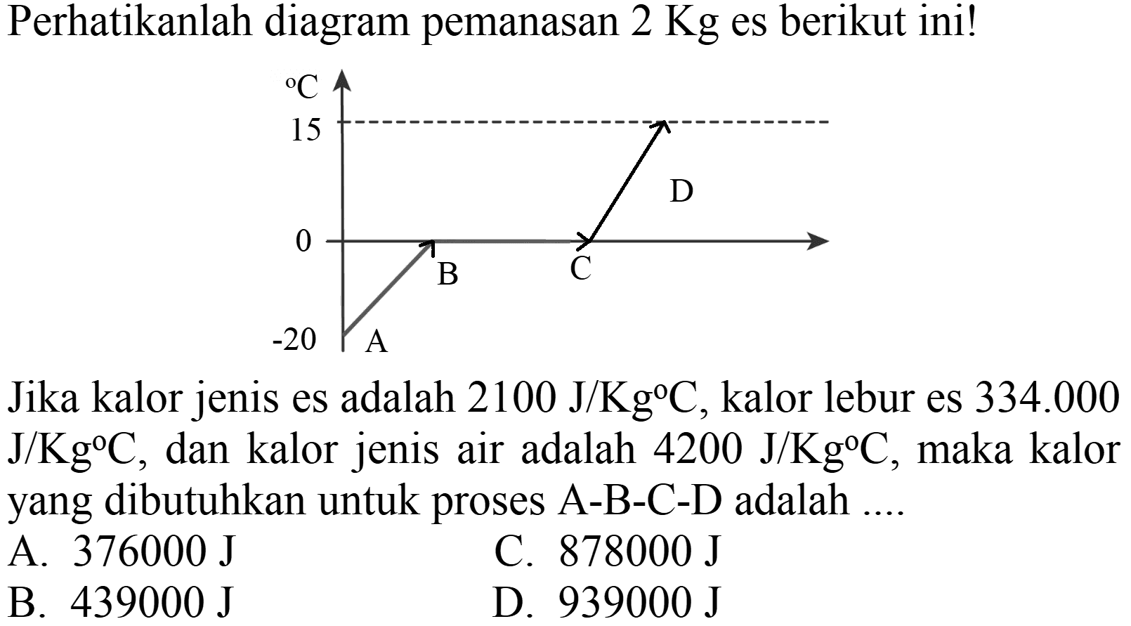 Perhatikanlah diagram pemanasan  2 Kg  es berikut ini!
Jika kalor jenis es adalah  2100 J / Kg C , kalor lebur es  334.000   J / Kg C , dan kalor jenis air adalah  4200 J / Kg C , maka kalor yang dibutuhkan untuk proses A-B-C-D adalah ....